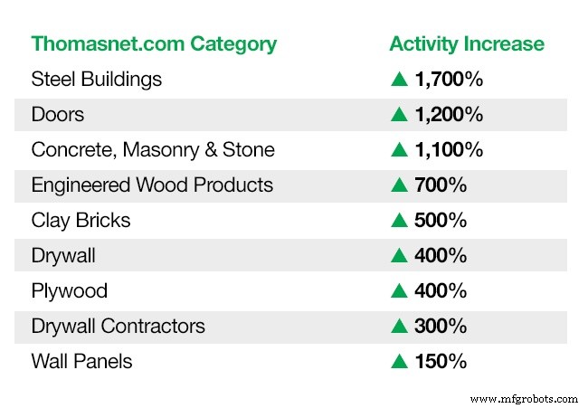 Thomas Industrial Index: Houston Supply Chain Trends Post-Hurricane Harvey