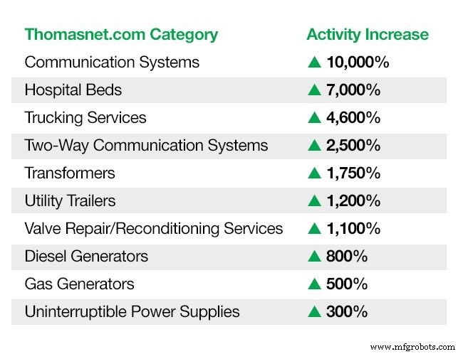 Thomas Industrial Index: Houston Supply Chain Trends Post-Hurricane Harvey
