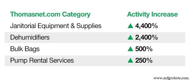 Thomas Industrial Index: Houston Supply Chain Trends Post-Hurricane Harvey
