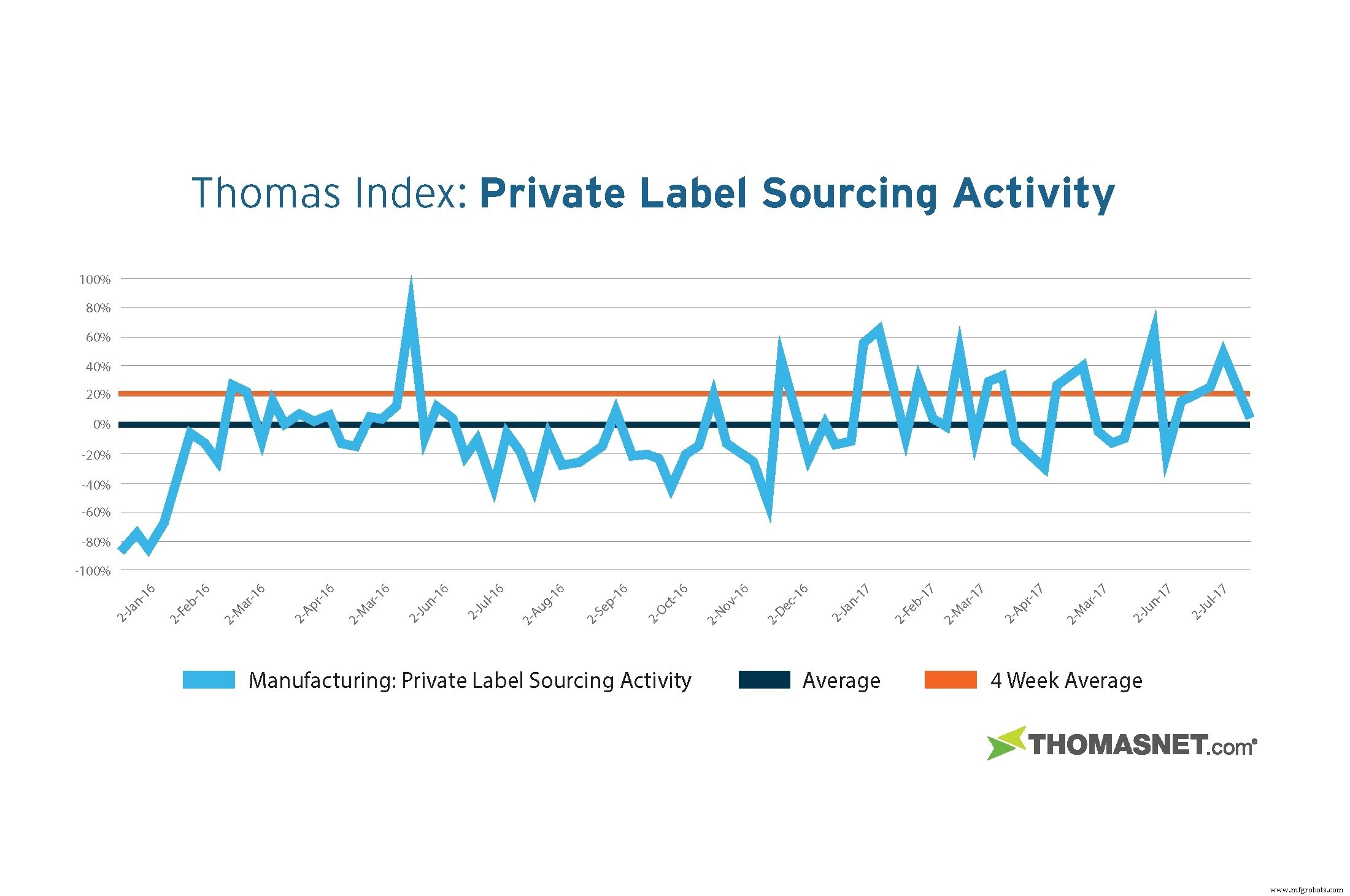 Thomas Industrial Index Report: Private Label Market Insights