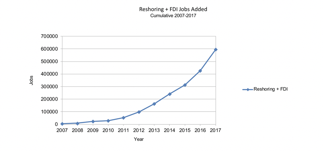U.S. Manufacturing Reshoring: Current Trends and Impact