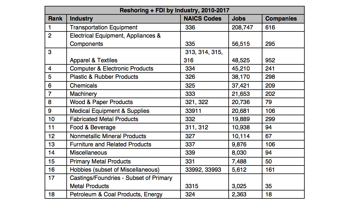 U.S. Manufacturing Reshoring: Current Trends and Impact