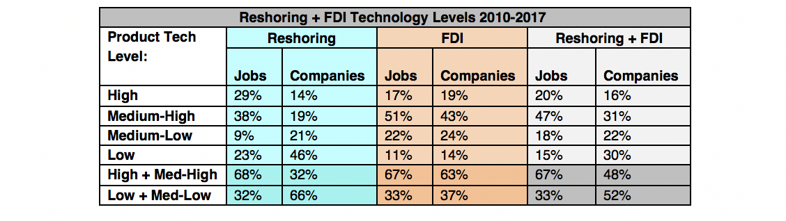 U.S. Manufacturing Reshoring: Current Trends and Impact