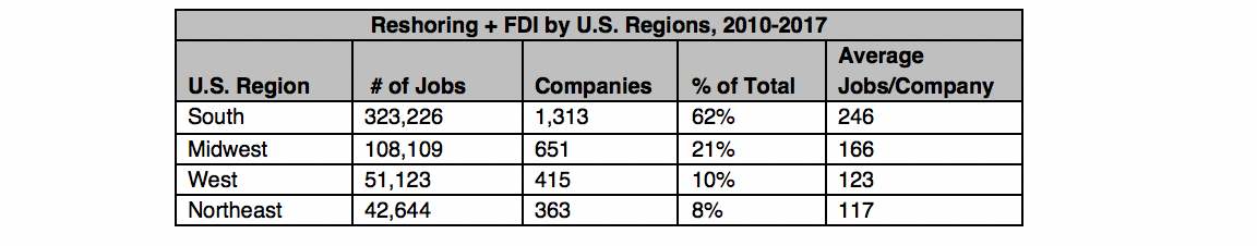 U.S. Manufacturing Reshoring: Current Trends and Impact