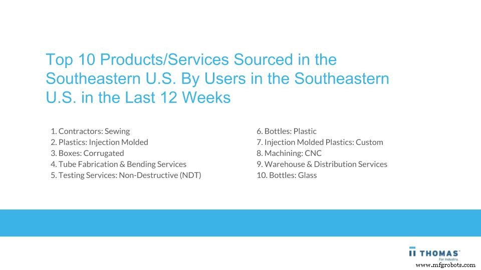 Southeast U.S. Industrial Buying Trends: Data-Driven Insights for Manufacturers