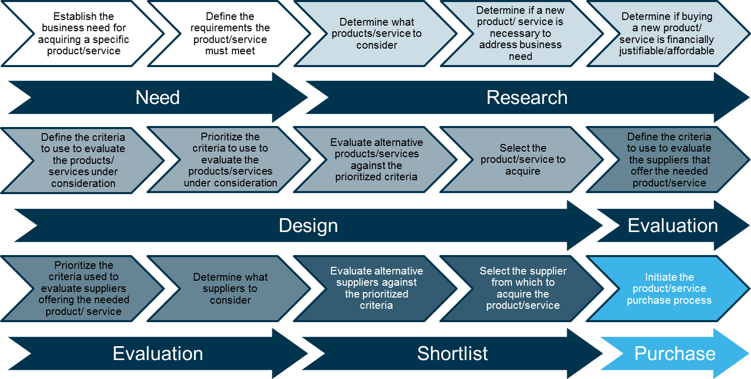 Meeting B2B & Industrial Buyer Needs in 2021: Proven Strategies