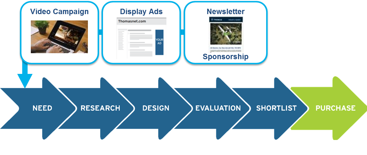 Thomas WebTrax: Proven Strategies for Industrial Suppliers to Capture More Leads