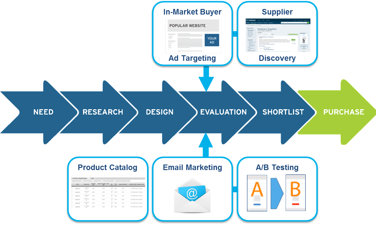 Thomas WebTrax: Proven Strategies for Industrial Suppliers to Capture More Leads