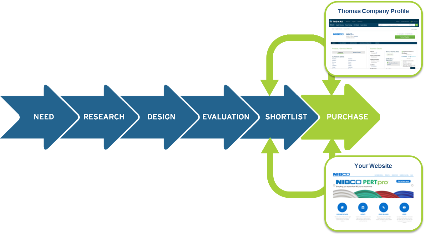 Thomas WebTrax: Proven Strategies for Industrial Suppliers to Capture More Leads