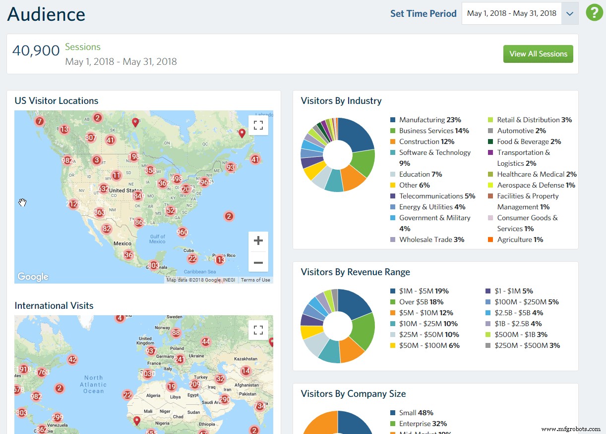 Thomas WebTrax vs. Google Analytics & Thomas Network: Which Tool Drives Your Industrial Leads?