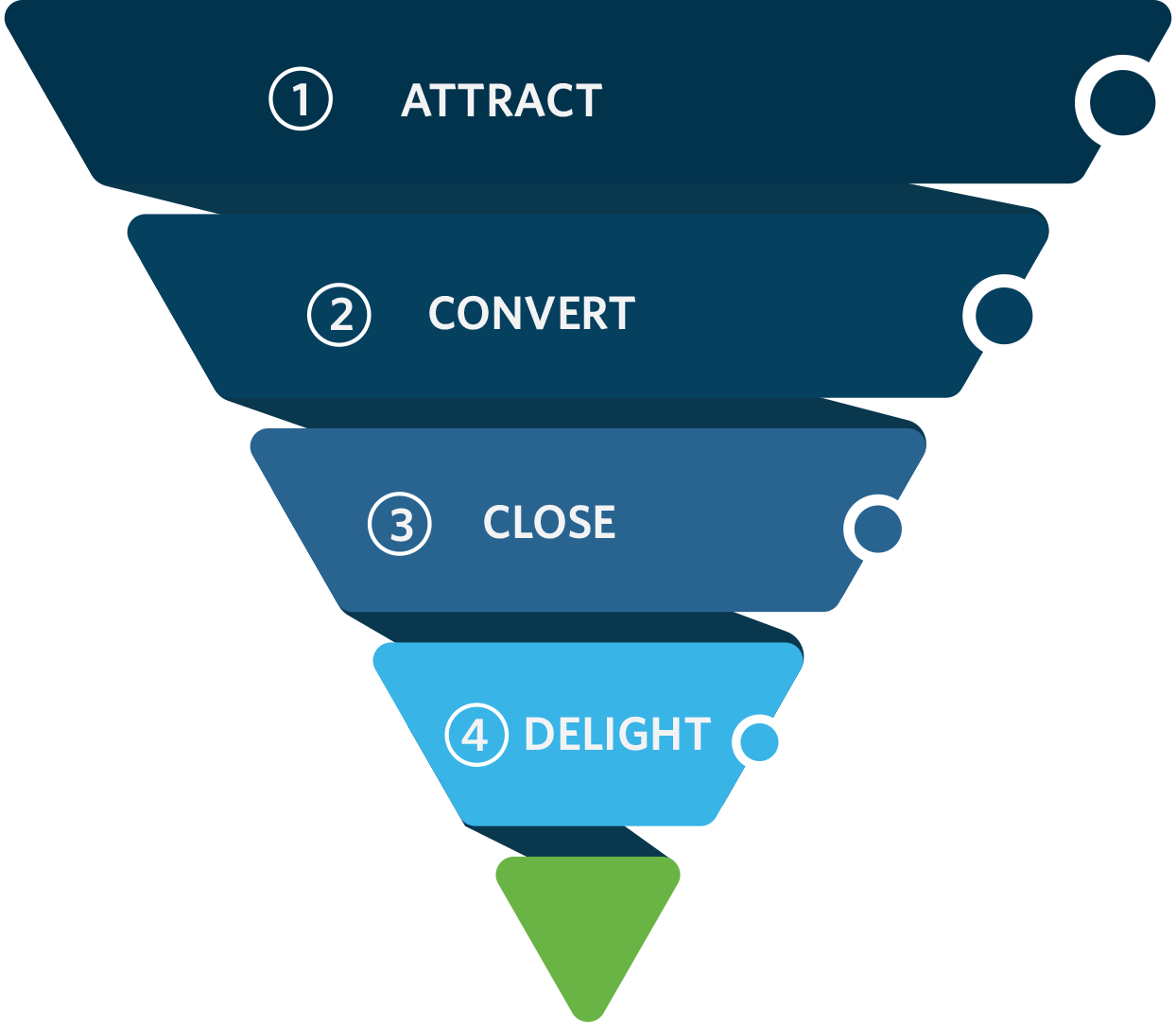 Master the Final Stage of Inbound Marketing: Delight & Retain Your Customers