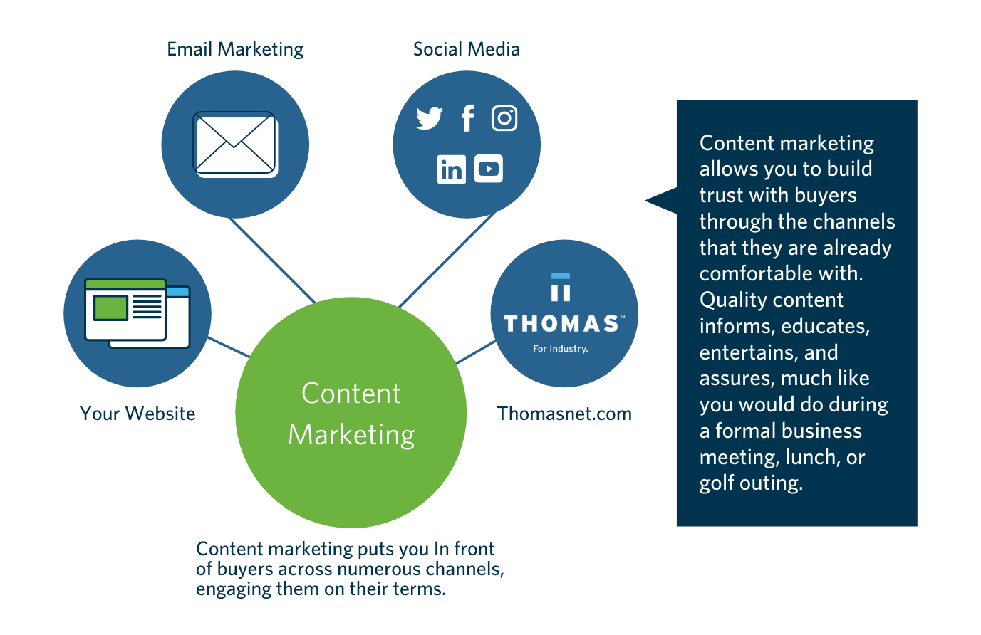 How Content Marketing Drives Growth for Industrial Manufacturers, OEMs, and Distributors