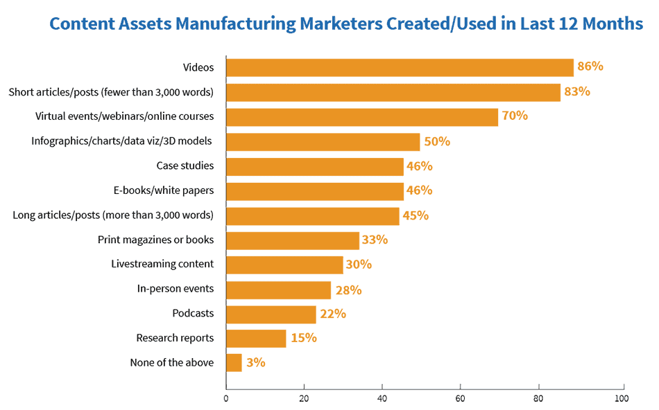 Manufacturing Content Marketing: Insights, Trends, and Future Outlook