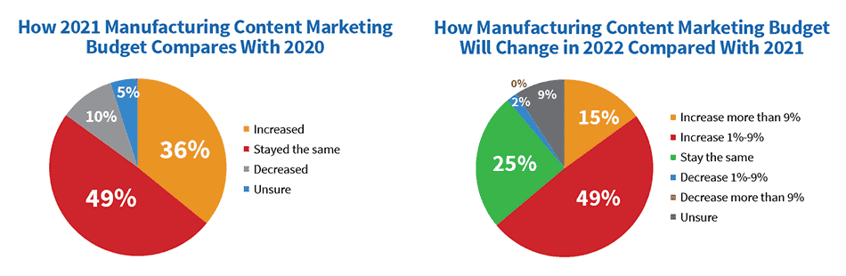 Manufacturing Content Marketing: Insights, Trends, and Future Outlook