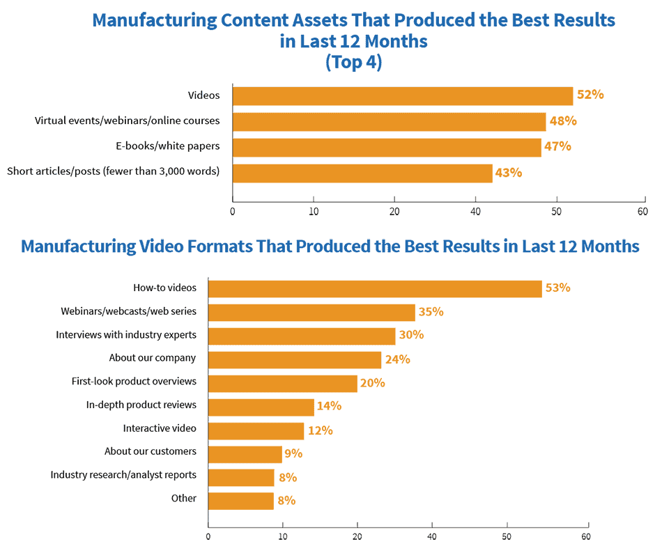 Manufacturing Content Marketing: Insights, Trends, and Future Outlook