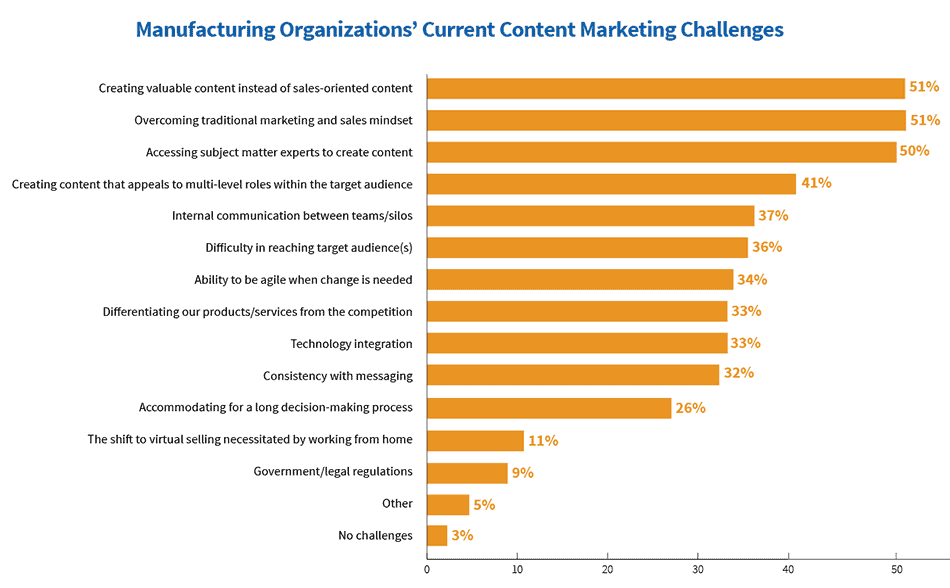 Manufacturing Content Marketing: Insights, Trends, and Future Outlook
