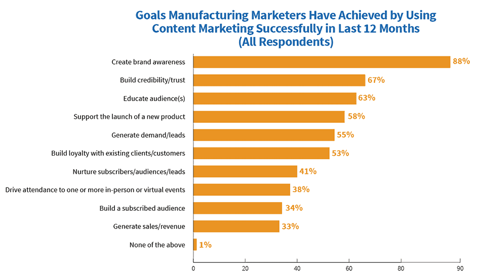 Manufacturing Content Marketing: Insights, Trends, and Future Outlook