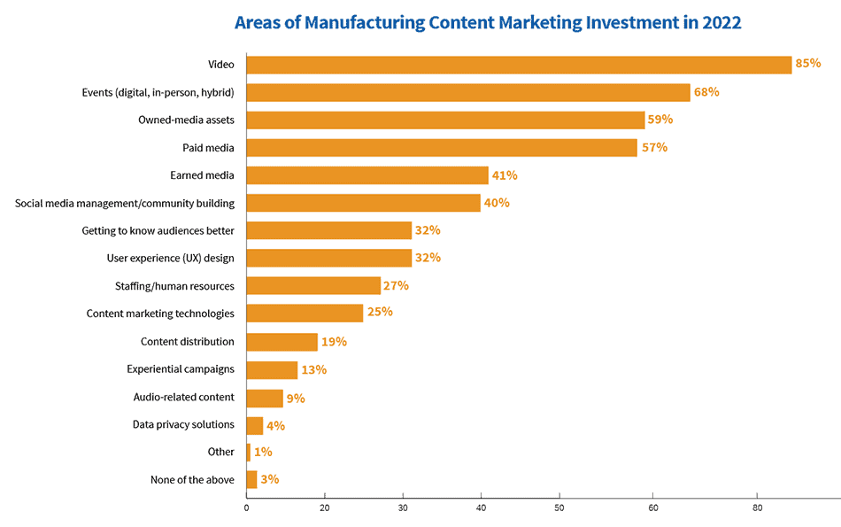 Manufacturing Content Marketing: Insights, Trends, and Future Outlook