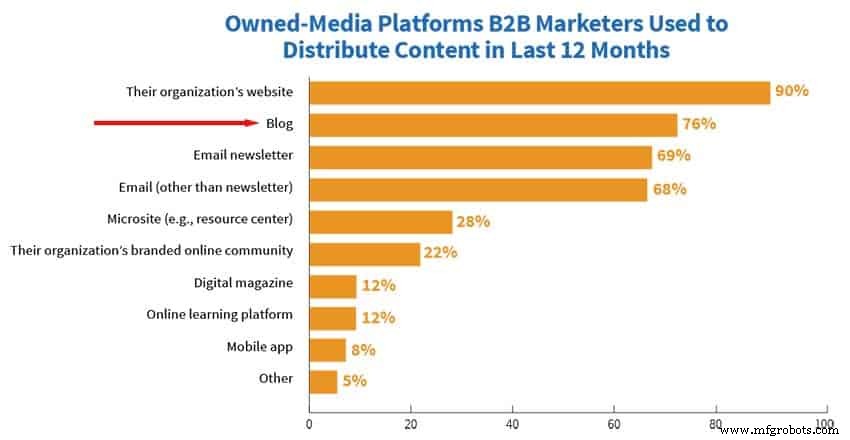 The Essential Commitment Behind Successful Industrial Blogging