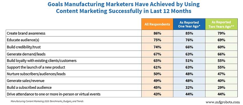 The Essential Commitment Behind Successful Industrial Blogging