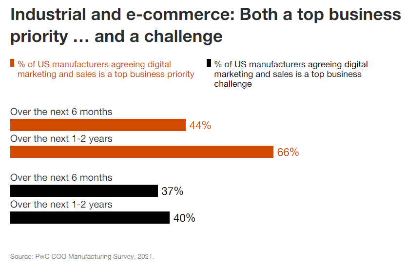E-Commerce for Manufacturers & Distributors: Key Strategies & Insights