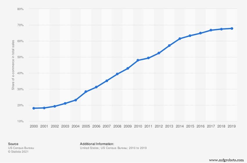 E-Commerce for Manufacturers & Distributors: Key Strategies & Insights