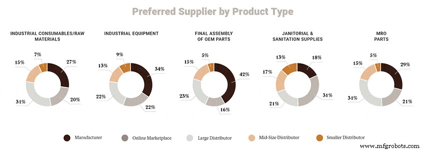 E-Commerce for Manufacturers & Distributors: Key Strategies & Insights