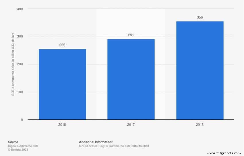E-Commerce for Manufacturers & Distributors: Key Strategies & Insights