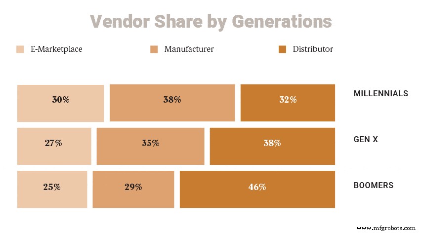 E-Commerce for Manufacturers & Distributors: Key Strategies & Insights