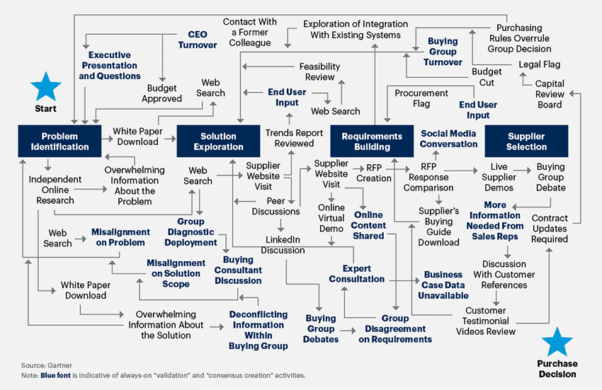 Mastering the Industrial Buyer’s Journey: A Guide for Manufacturing Marketers