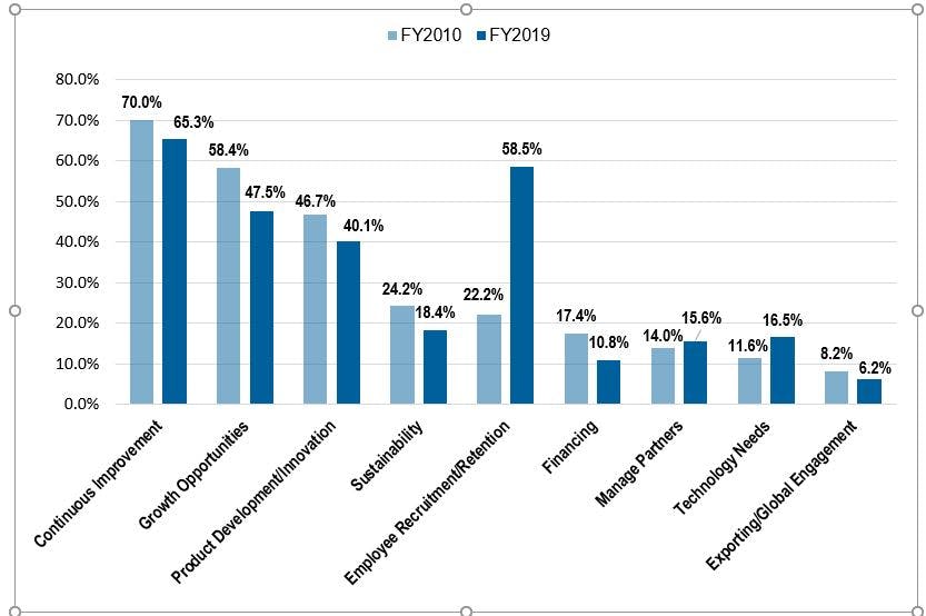 Technology: The Core Challenge and Opportunity for Modern Manufacturing