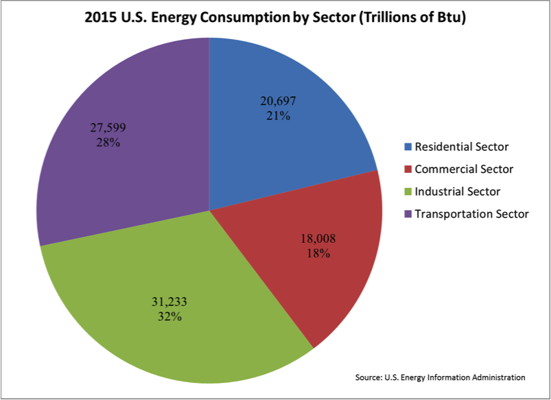 Is Your Manufacturing Plant Energy Efficient? Boost Profit by Optimizing Energy Use