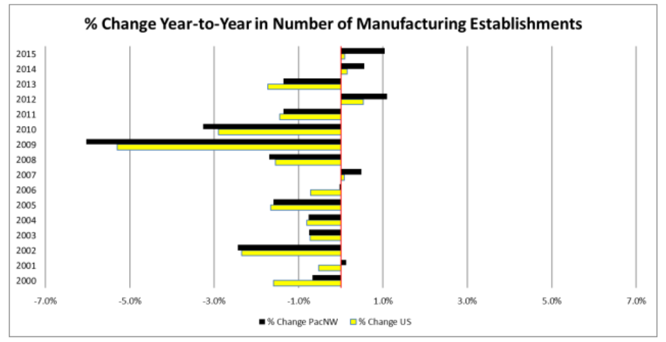 Pacific Northwest Manufacturing Growth: Trends, Opportunities, and Economic Impact
