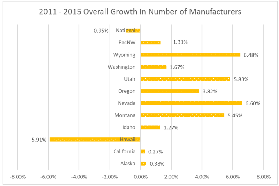 Pacific Northwest Manufacturing Growth: Trends, Opportunities, and Economic Impact