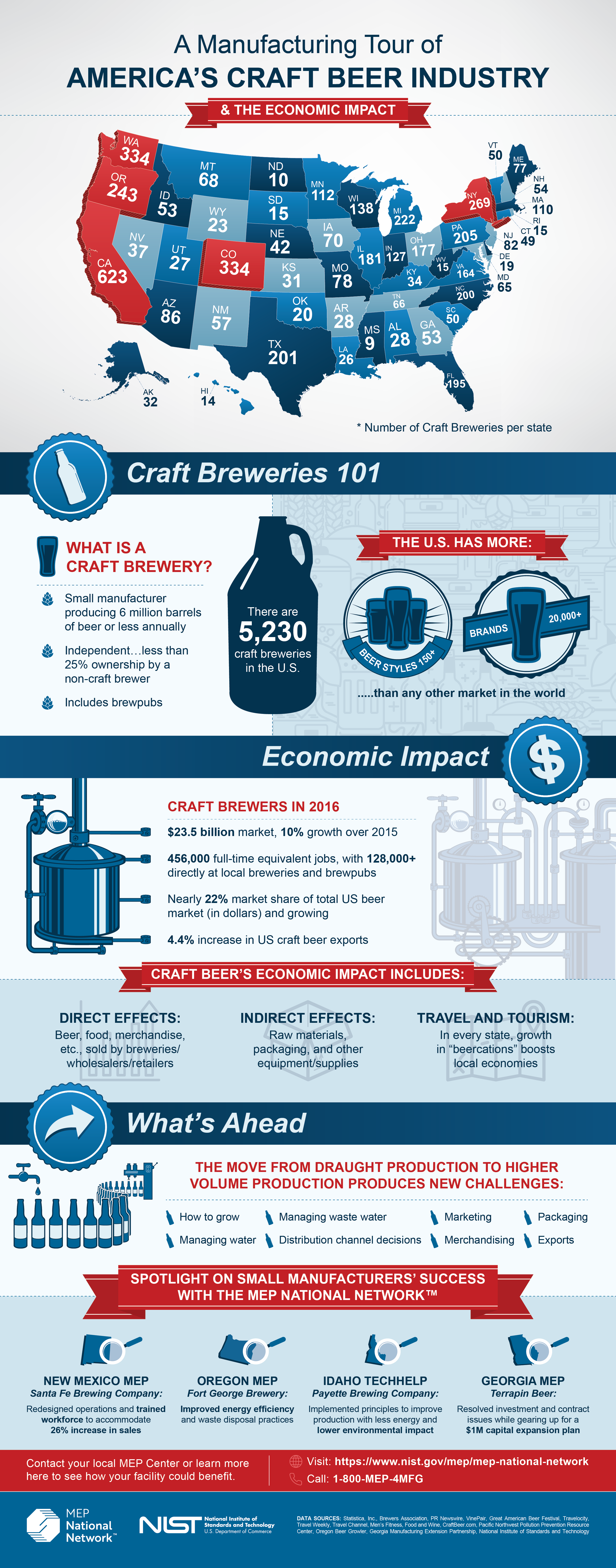 Craft Beer: From Kauai to Bar Harbor – A Nationwide Journey