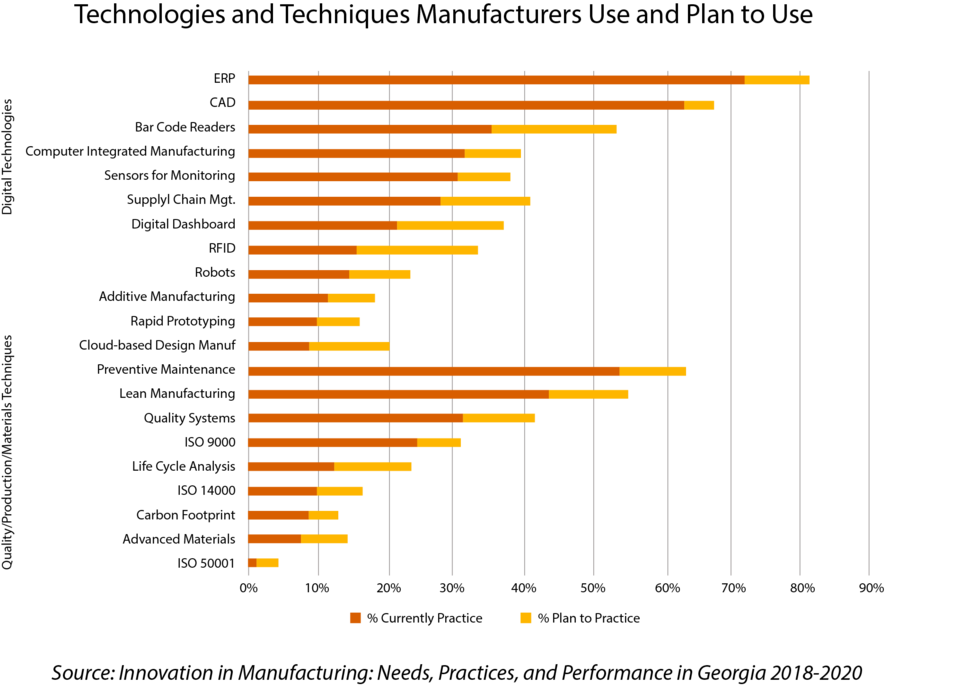 Georgia Tech’s Biennial Manufacturing Survey: Trends & Challenges