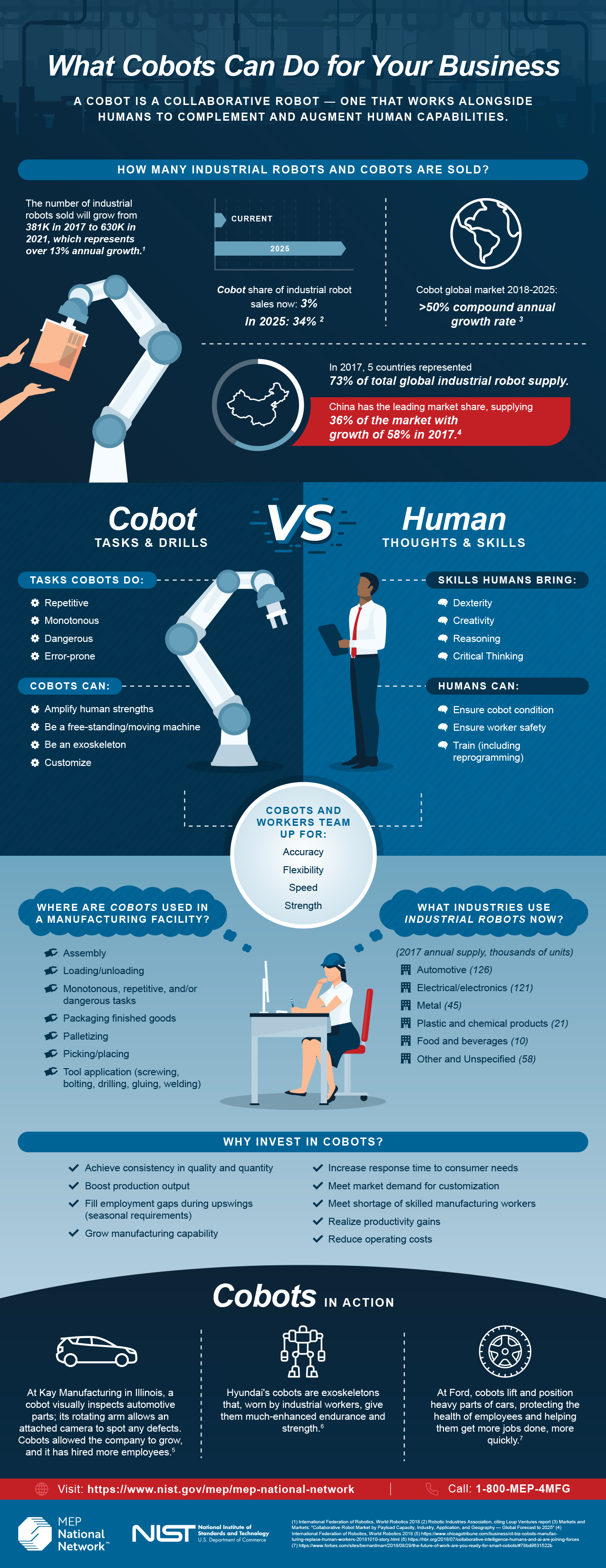 Infographic: Unlocking Business Potential with Collaborative Robots