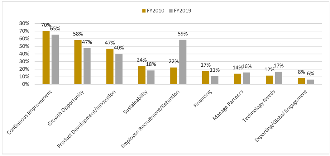 Strategic Outlook: Preparing U.S. Manufacturing for the Next Decade