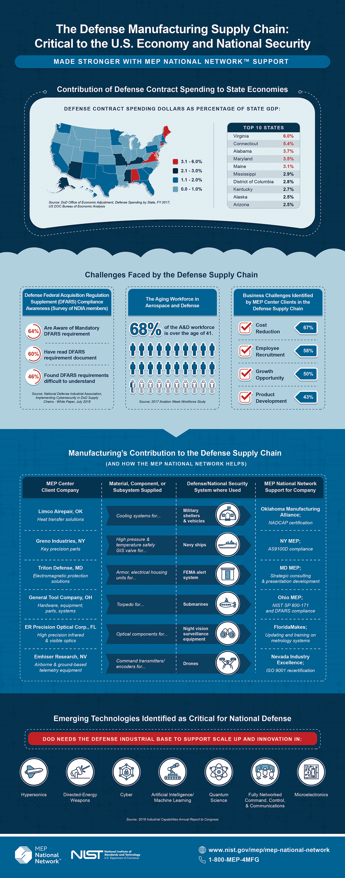 Inside the Defense Manufacturing Supply Chain: Key Insights & Future Technologies
