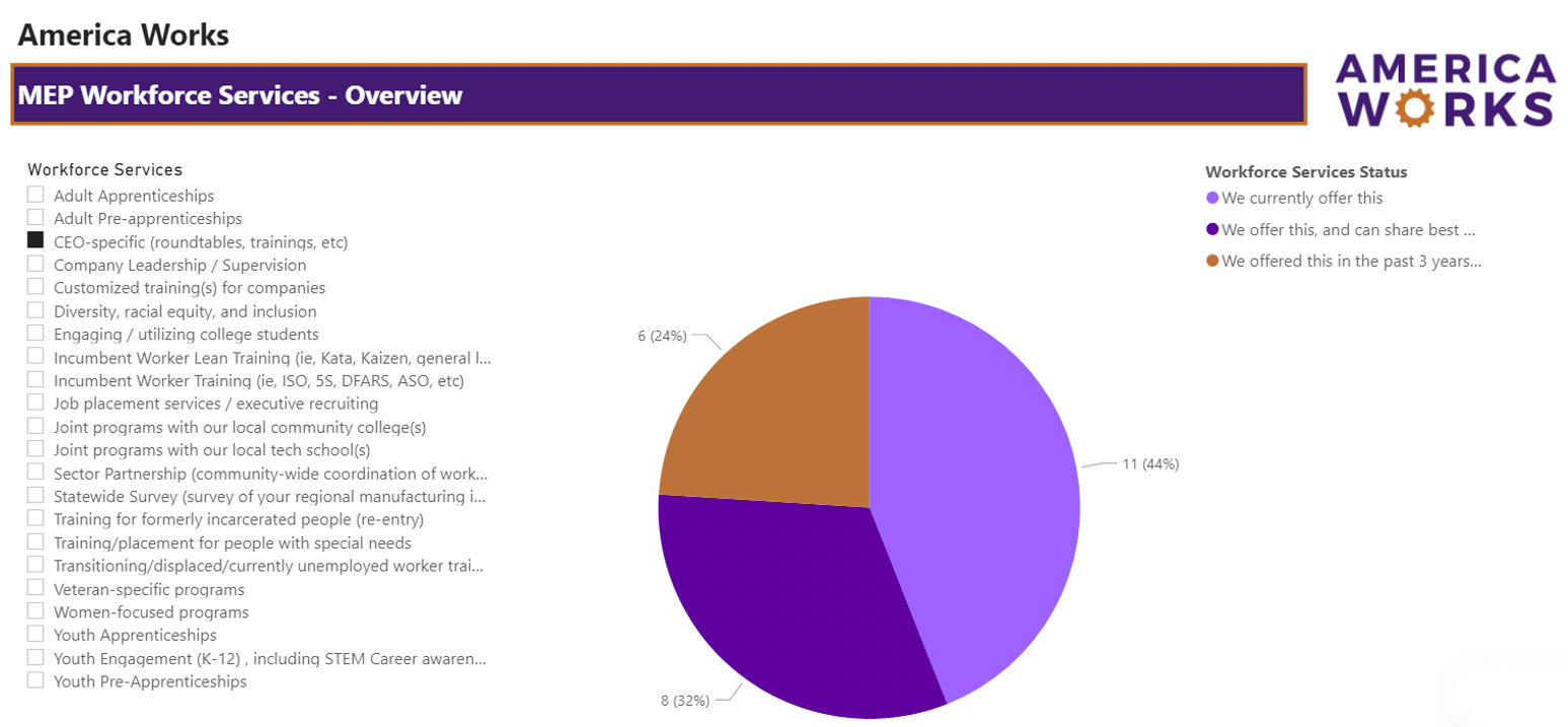 MEP Workforce Database: Empowering Manufacturing Talent Growth
