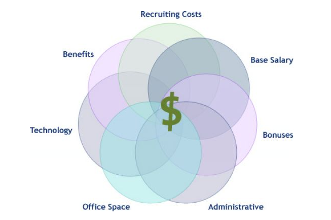Accurately Calculate Employee Costs with Overhead: A Complete Guide