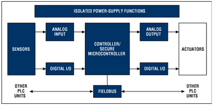 PLCs: Unlocking Efficiency in Your Industry’s Automation