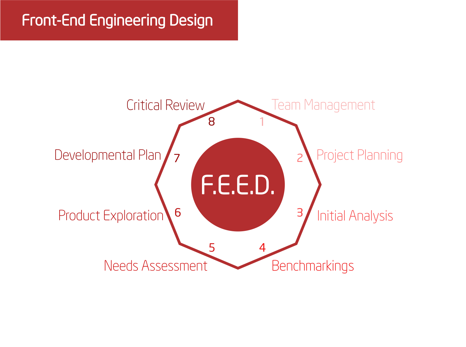 Master Front-End Engineering Design: A Step-by-Step Guide to Project Planning