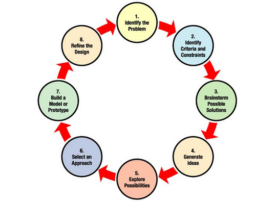 Accelerate Innovation: Harnessing Engineering Design to Speed Up Product Development