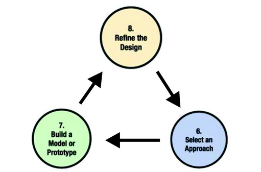 Accelerate Innovation: Harnessing Engineering Design to Speed Up Product Development