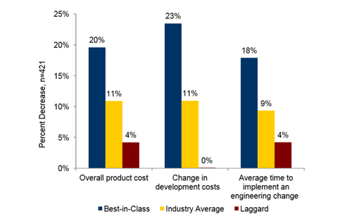 Unlocking ROI Through Superior Engineering Design