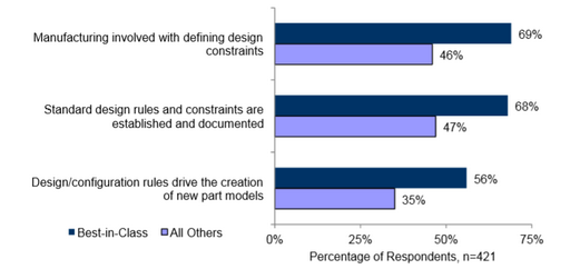 Unlocking ROI Through Superior Engineering Design