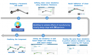 Simulating Manufacturing Effects Early Builds Robust Designs