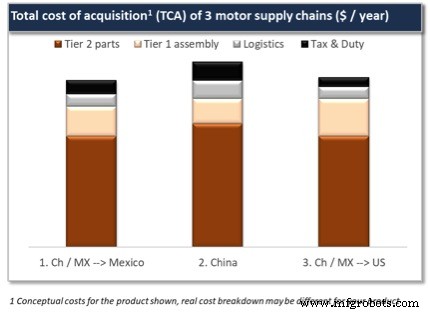 Uncovering Total Cost of Ownership in a High‑Tariff World