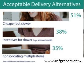 Leveraging Shipping Data to Deliver Superior E‑Commerce Customer Experience